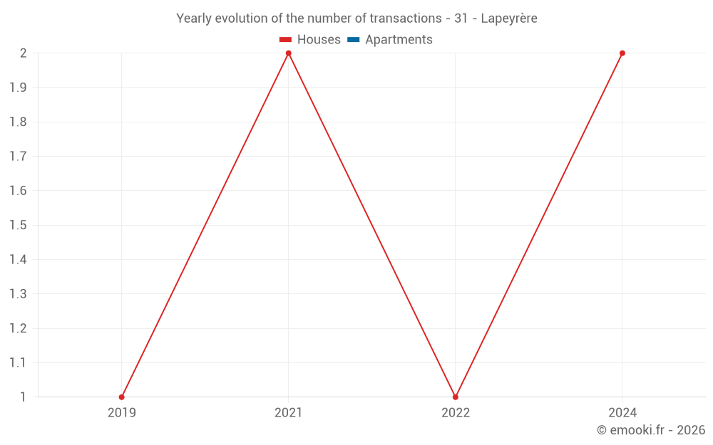 Yearly evolution of the number of transactions - 31 - Lapeyrère