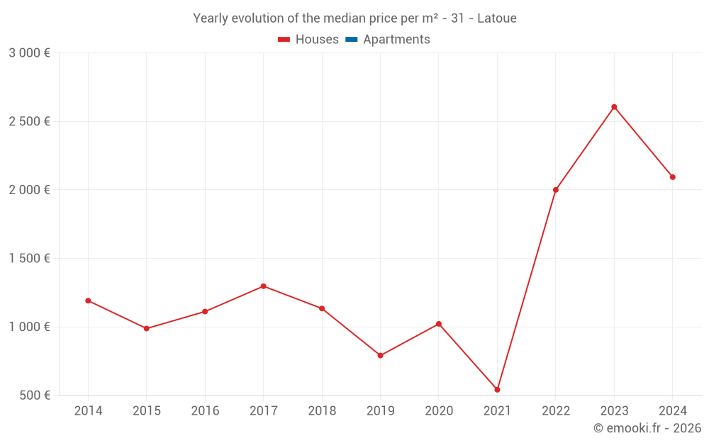 Yearly evolution of the median price per m² - 31 - Latoue