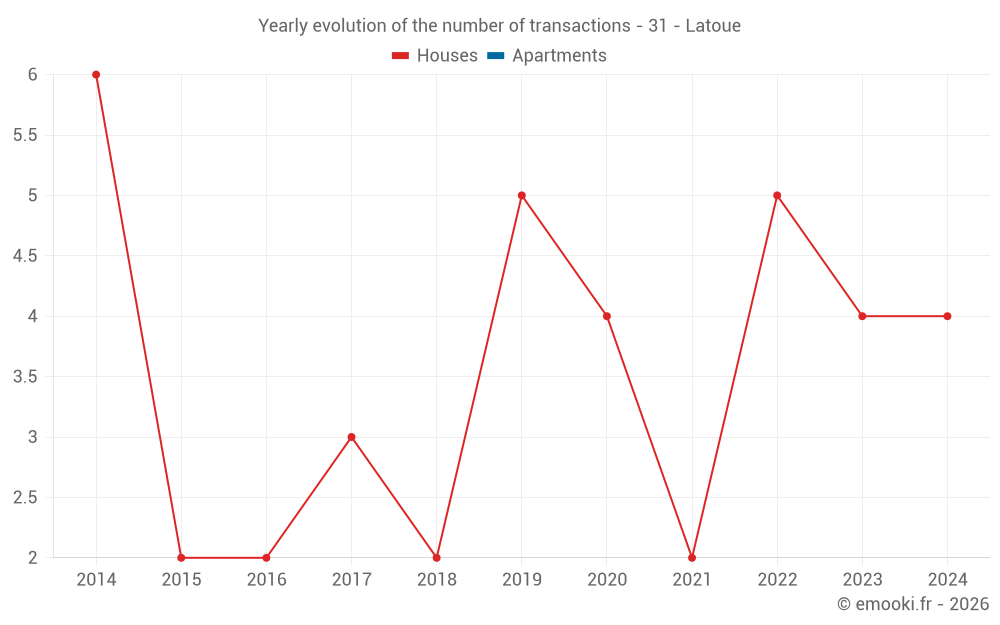 Yearly evolution of the number of transactions - 31 - Latoue