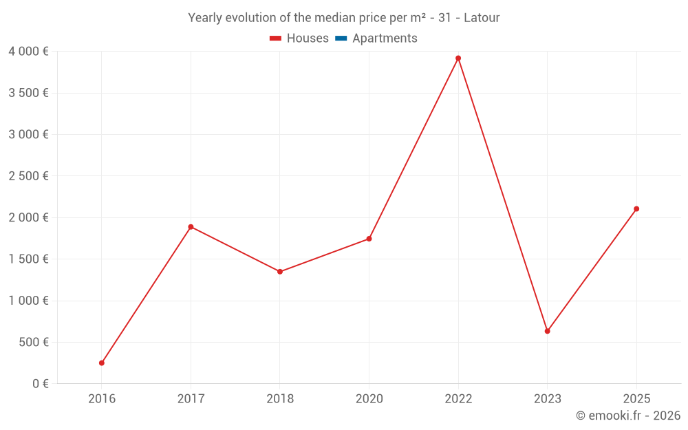 Yearly evolution of the median price per m² - 31 - Latour