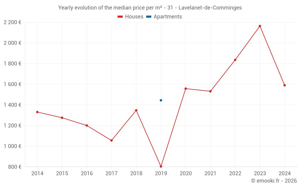 Yearly evolution of the median price per m² - 31 - Lavelanet-de-Comminges