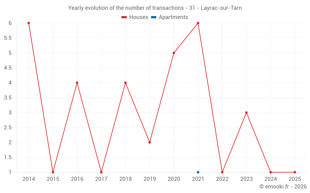 Yearly evolution of the number of transactions - 31 - Layrac-sur-Tarn