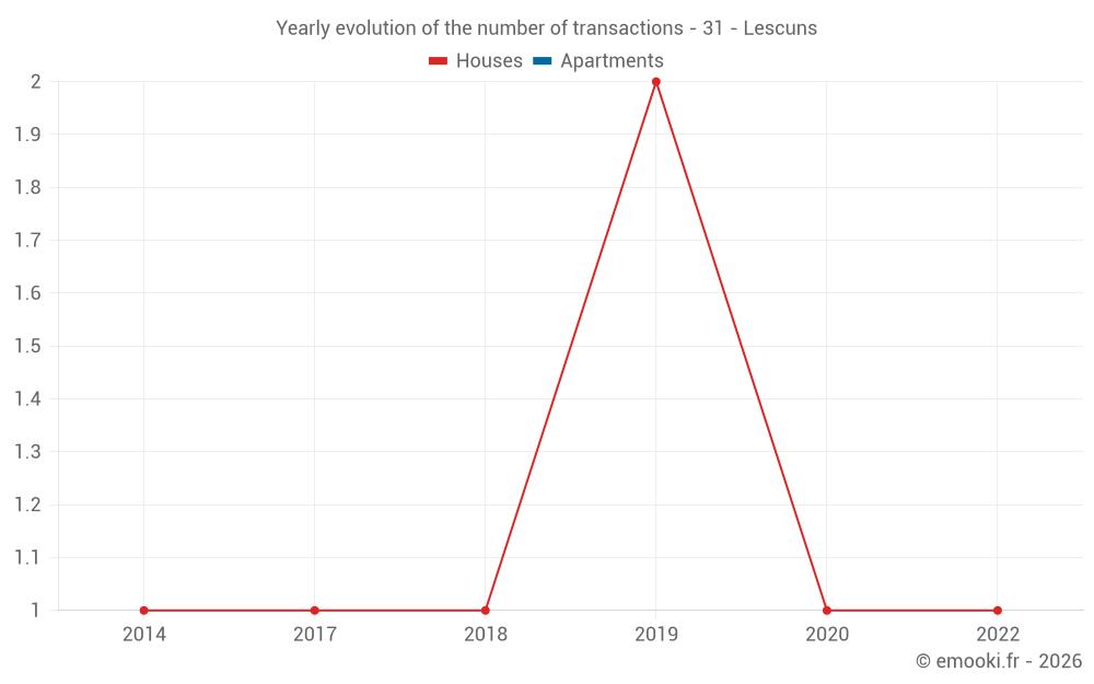 Yearly evolution of the number of transactions - 31 - Lescuns