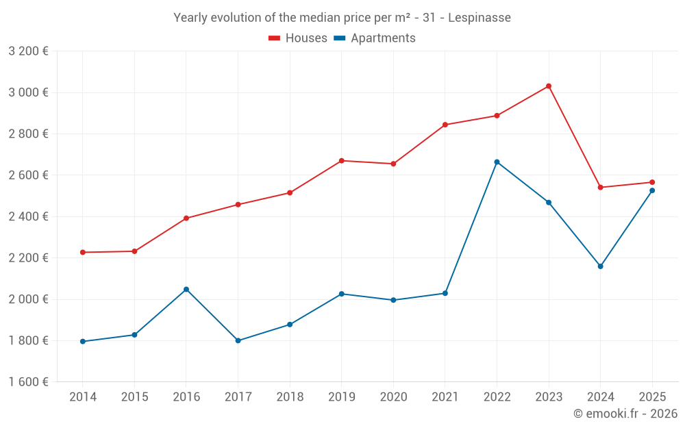 Yearly evolution of the median price per m² - 31 - Lespinasse
