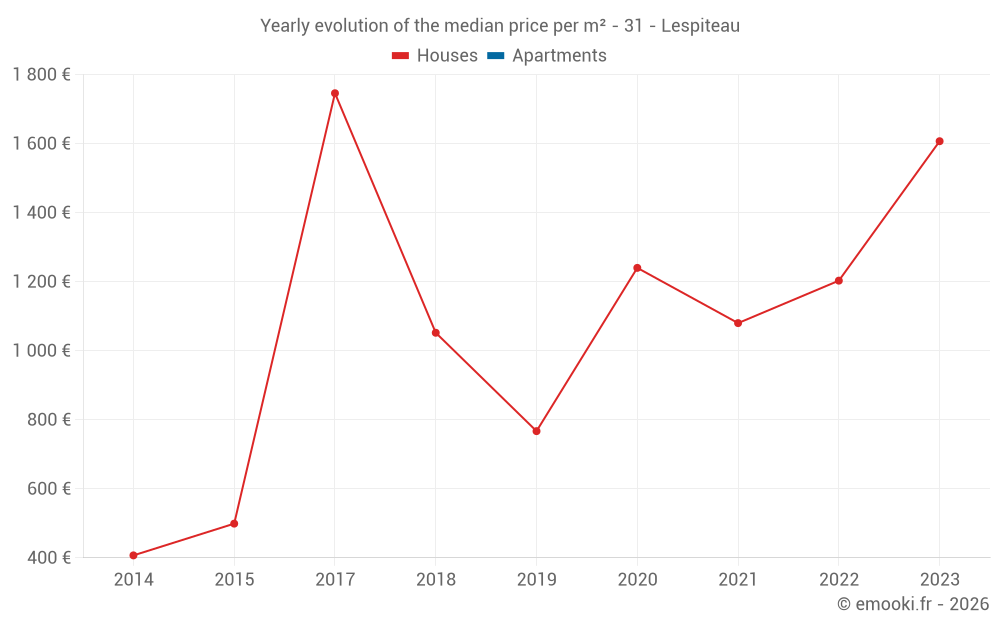 Yearly evolution of the median price per m² - 31 - Lespiteau