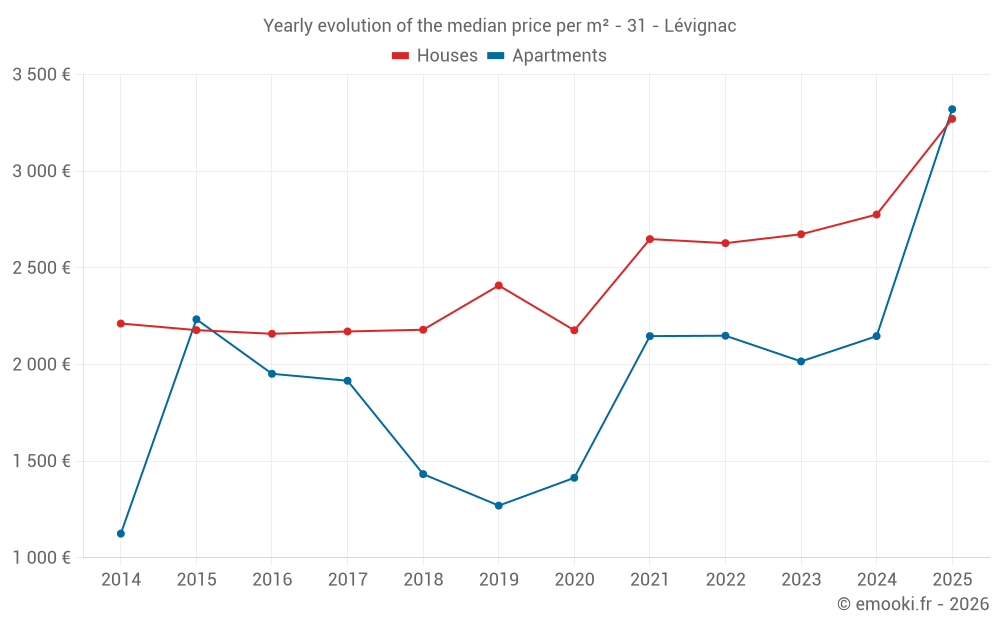 Yearly evolution of the median price per m² - 31 - Lévignac