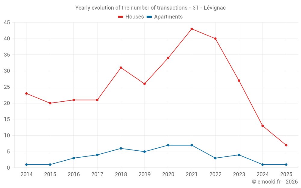 Yearly evolution of the number of transactions - 31 - Lévignac