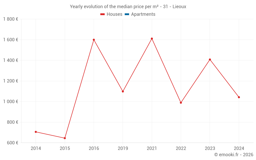 Yearly evolution of the median price per m² - 31 - Lieoux
