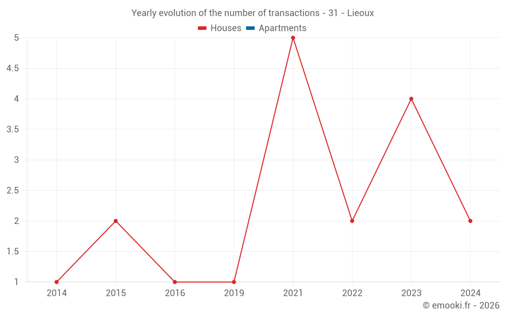 Yearly evolution of the number of transactions - 31 - Lieoux