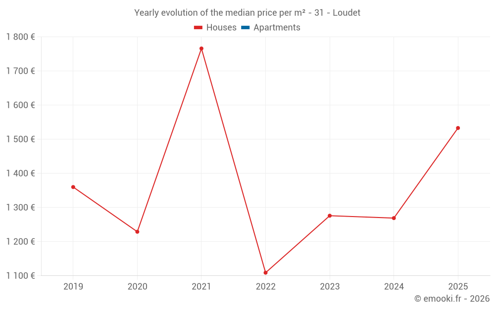 Yearly evolution of the median price per m² - 31 - Loudet
