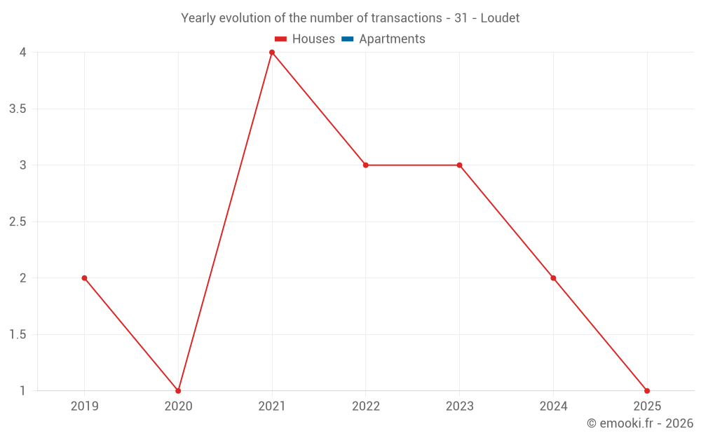 Yearly evolution of the number of transactions - 31 - Loudet