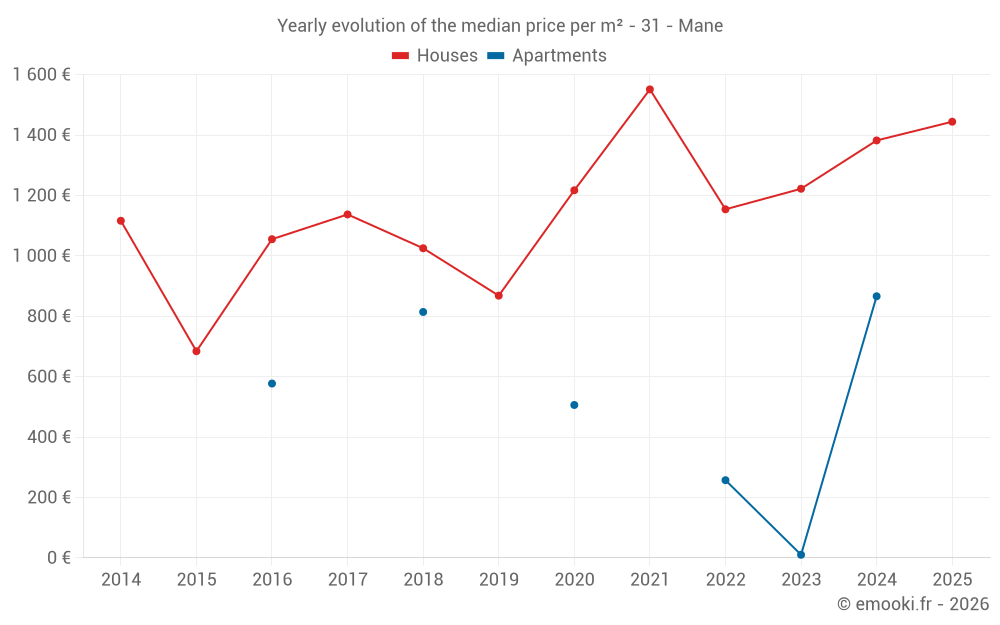 Yearly evolution of the median price per m² - 31 - Mane