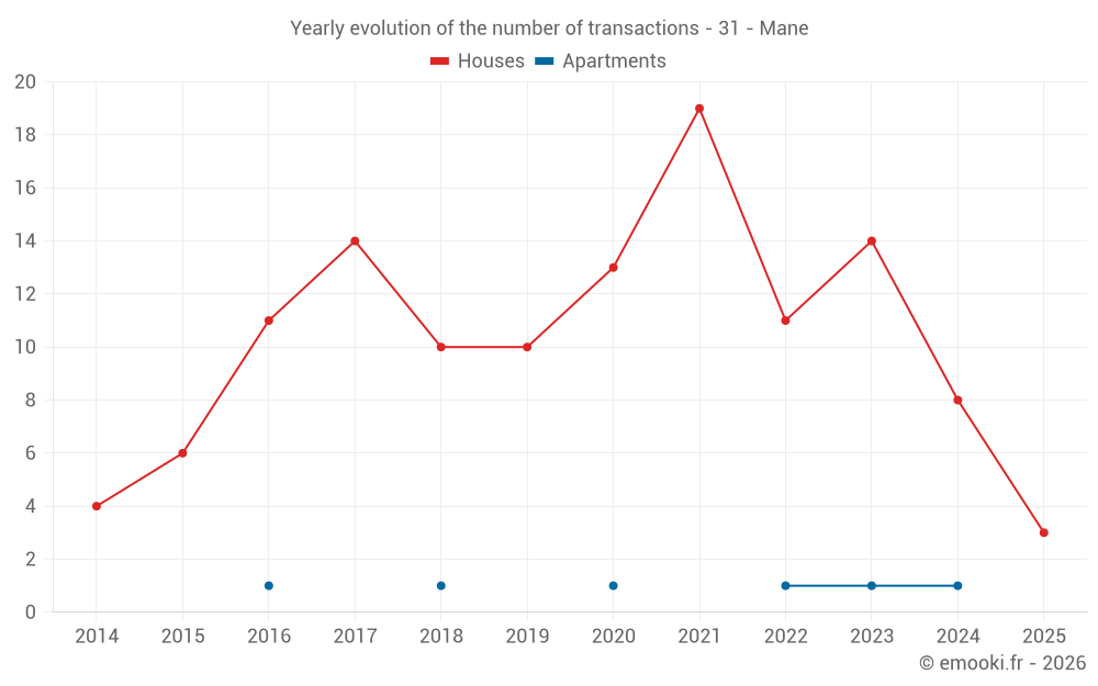 Yearly evolution of the number of transactions - 31 - Mane