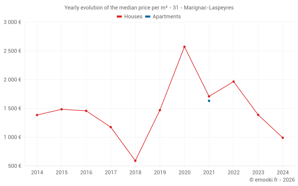 Yearly evolution of the median price per m² - 31 - Marignac-Laspeyres
