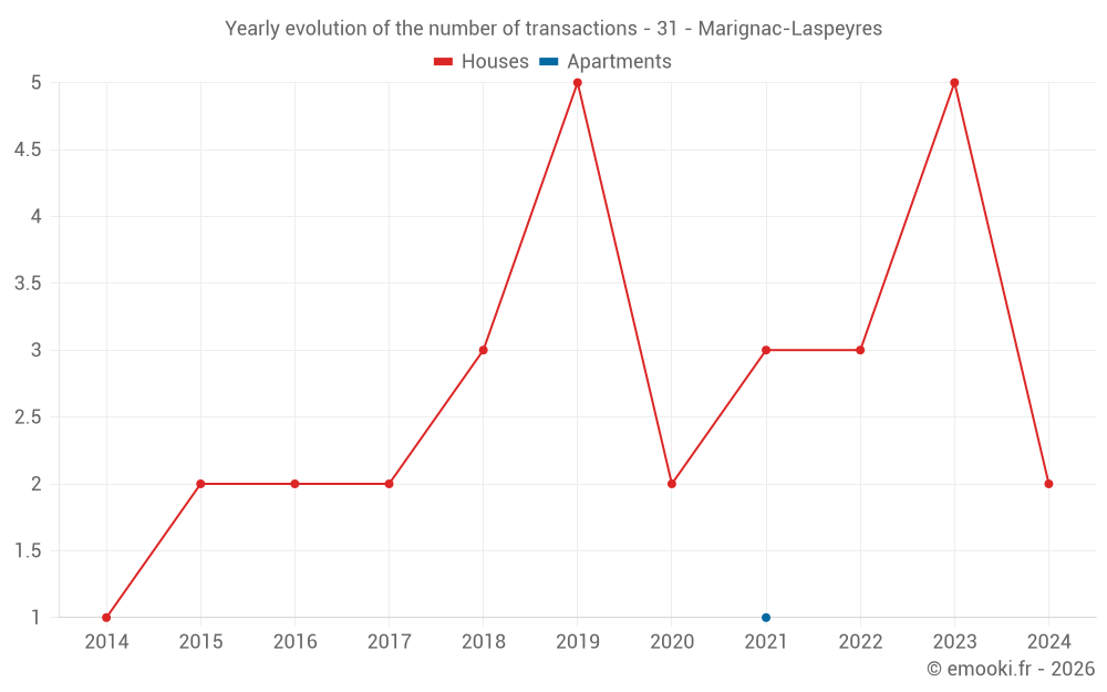 Yearly evolution of the number of transactions - 31 - Marignac-Laspeyres