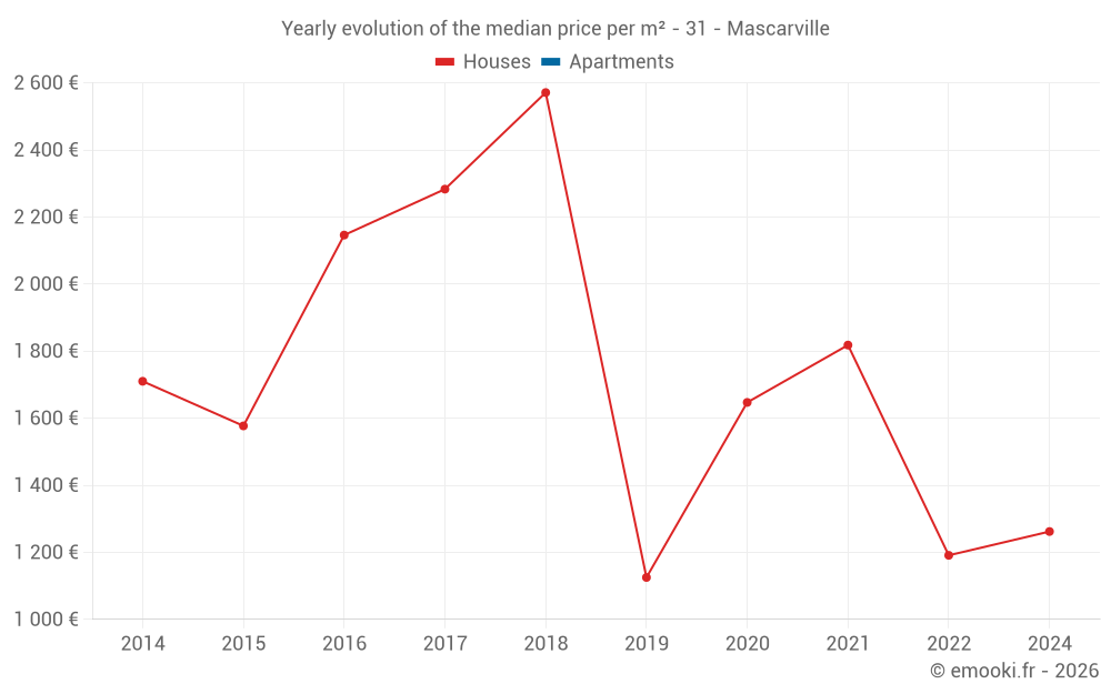 Yearly evolution of the median price per m² - 31 - Mascarville