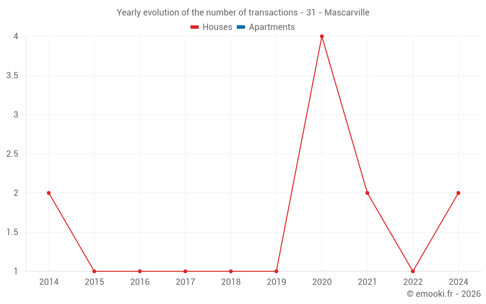 Yearly evolution of the number of transactions - 31 - Mascarville