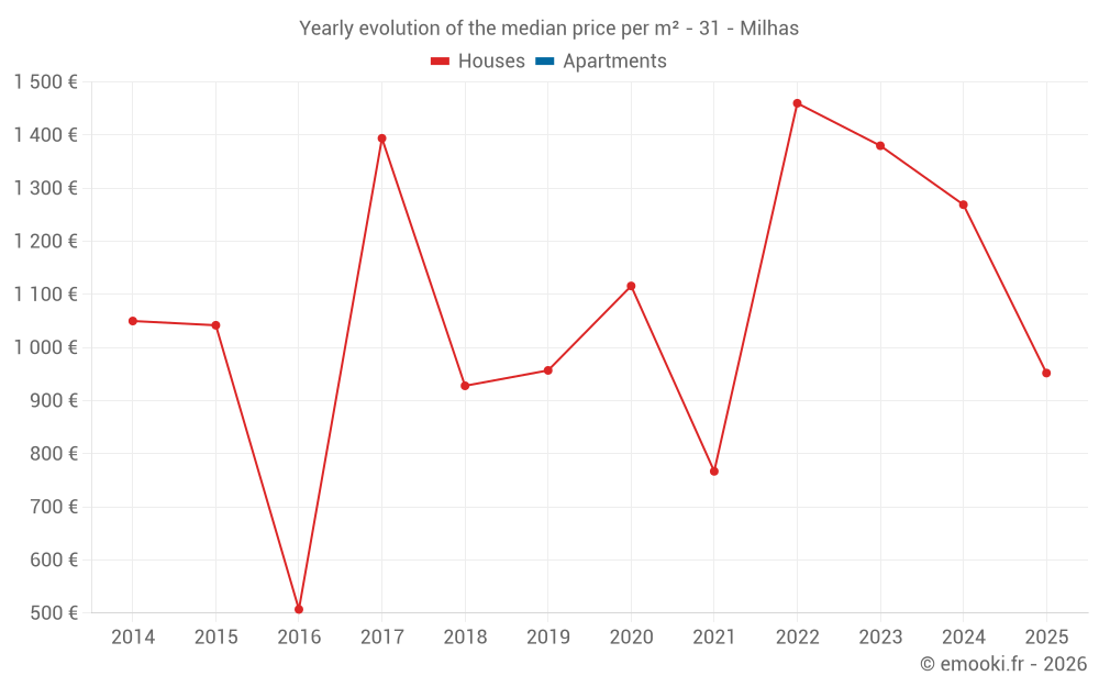 Yearly evolution of the median price per m² - 31 - Milhas