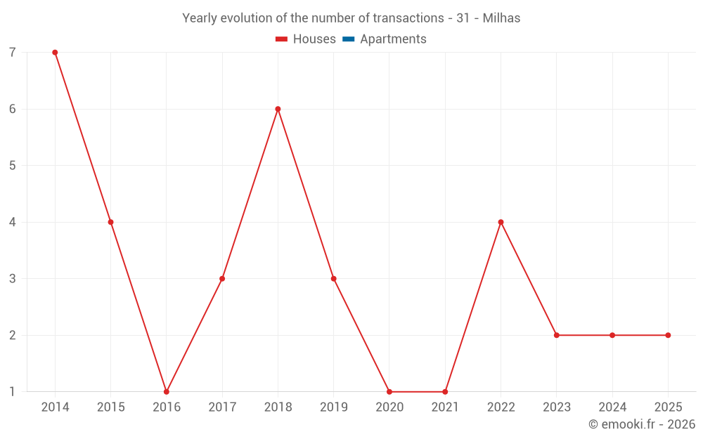 Yearly evolution of the number of transactions - 31 - Milhas