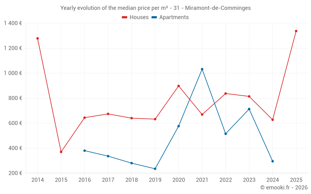 Yearly evolution of the median price per m² - 31 - Miramont-de-Comminges