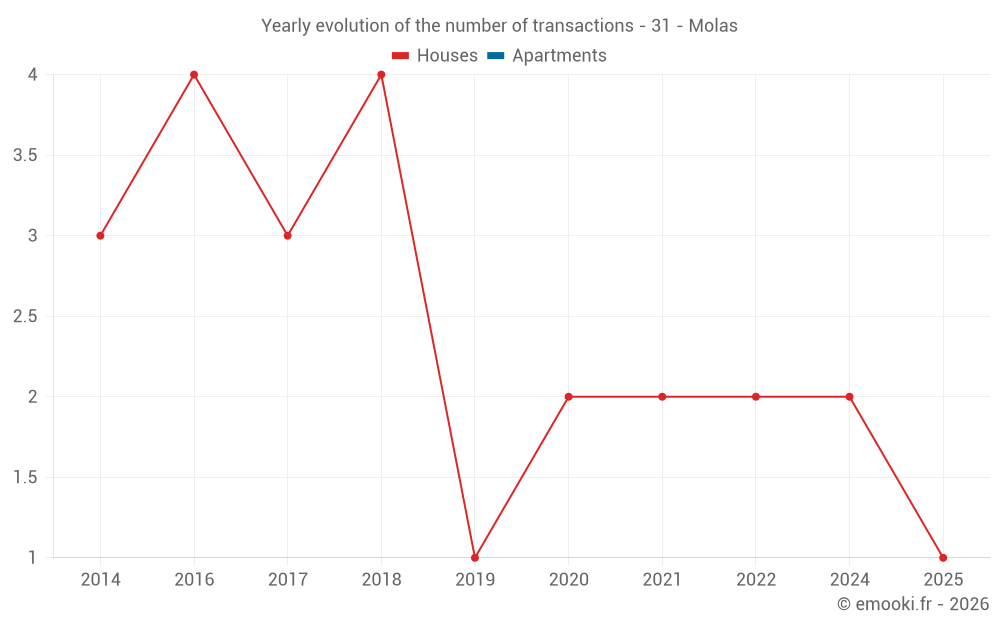 Yearly evolution of the number of transactions - 31 - Molas