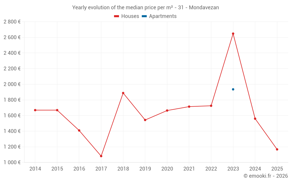 Yearly evolution of the median price per m² - 31 - Mondavezan