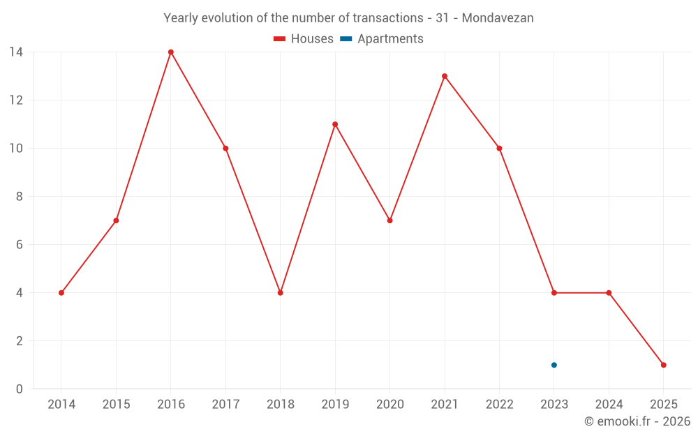 Yearly evolution of the number of transactions - 31 - Mondavezan