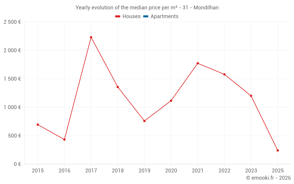 Yearly evolution of the median price per m² - 31 - Mondilhan