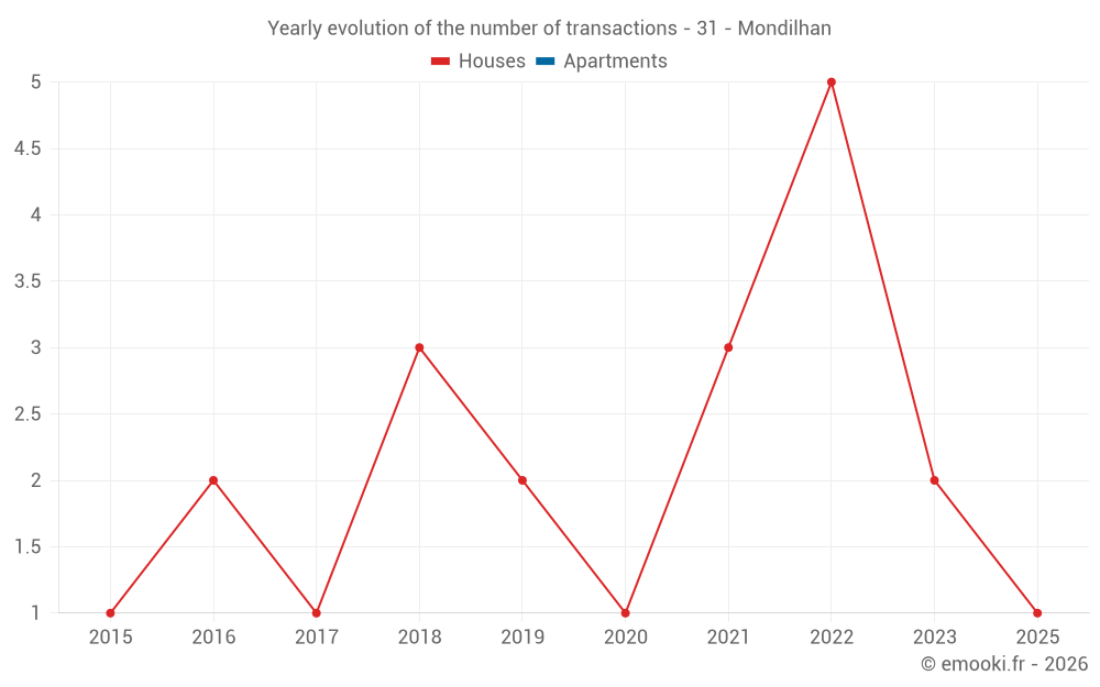 Yearly evolution of the number of transactions - 31 - Mondilhan