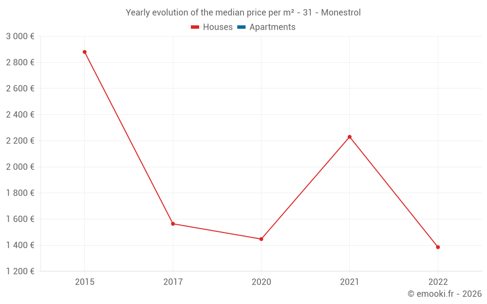 Yearly evolution of the median price per m² - 31 - Monestrol