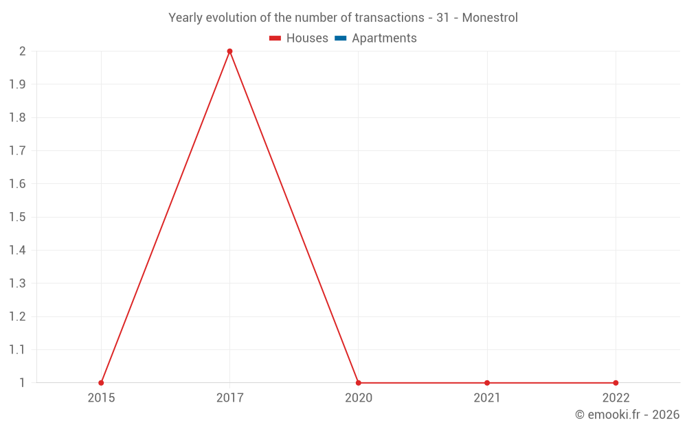 Yearly evolution of the number of transactions - 31 - Monestrol