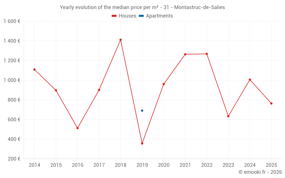 Yearly evolution of the median price per m² - 31 - Montastruc-de-Salies
