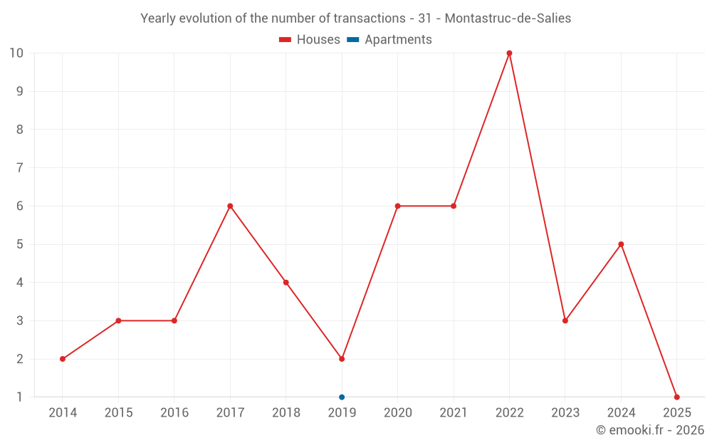 Yearly evolution of the number of transactions - 31 - Montastruc-de-Salies