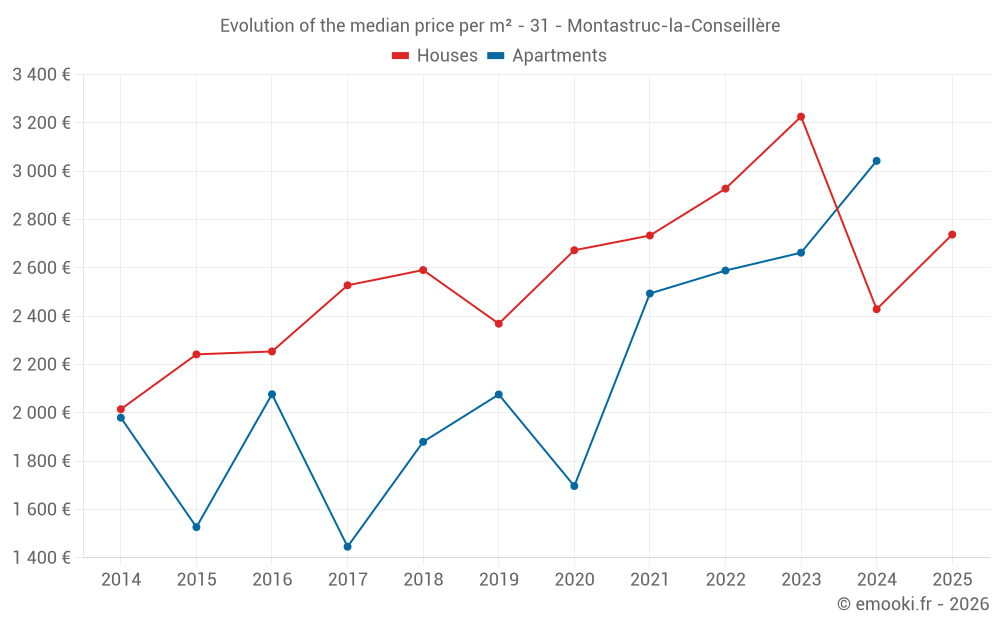 Evolution of the median price per m² - 31 - Montastruc-la-Conseillère