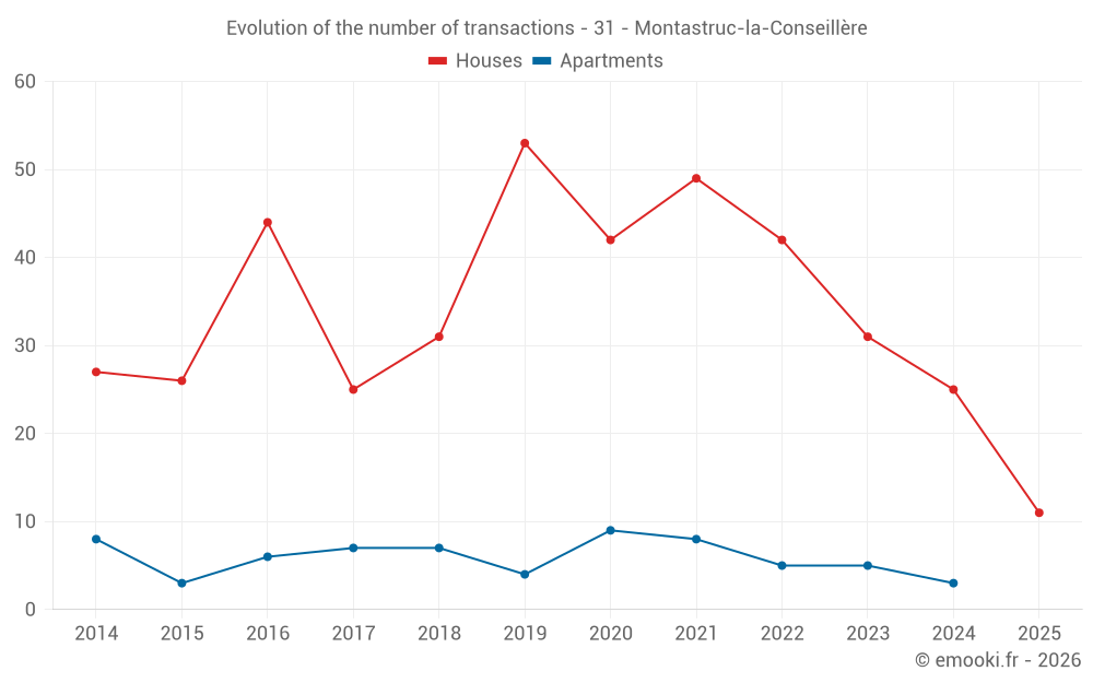 Evolution of the number of transactions - 31 - Montastruc-la-Conseillère