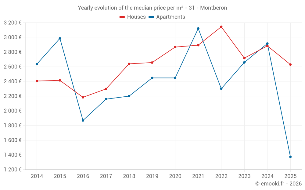 Yearly evolution of the median price per m² - 31 - Montberon