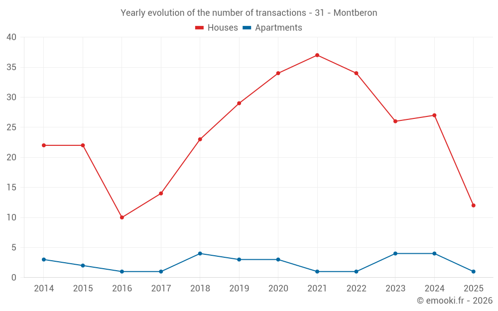 Yearly evolution of the number of transactions - 31 - Montberon