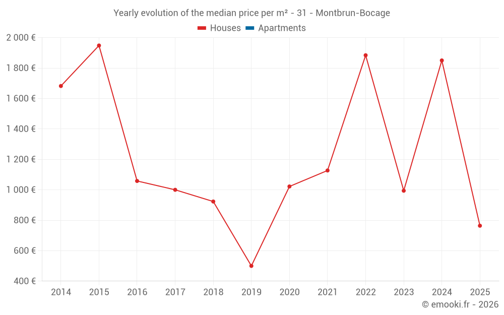 Yearly evolution of the median price per m² - 31 - Montbrun-Bocage