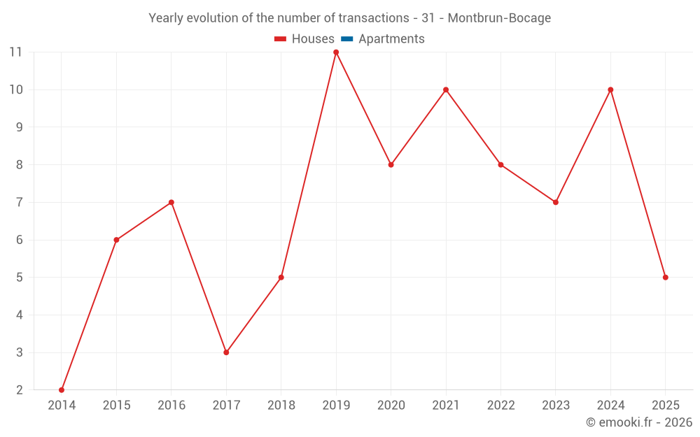 Yearly evolution of the number of transactions - 31 - Montbrun-Bocage