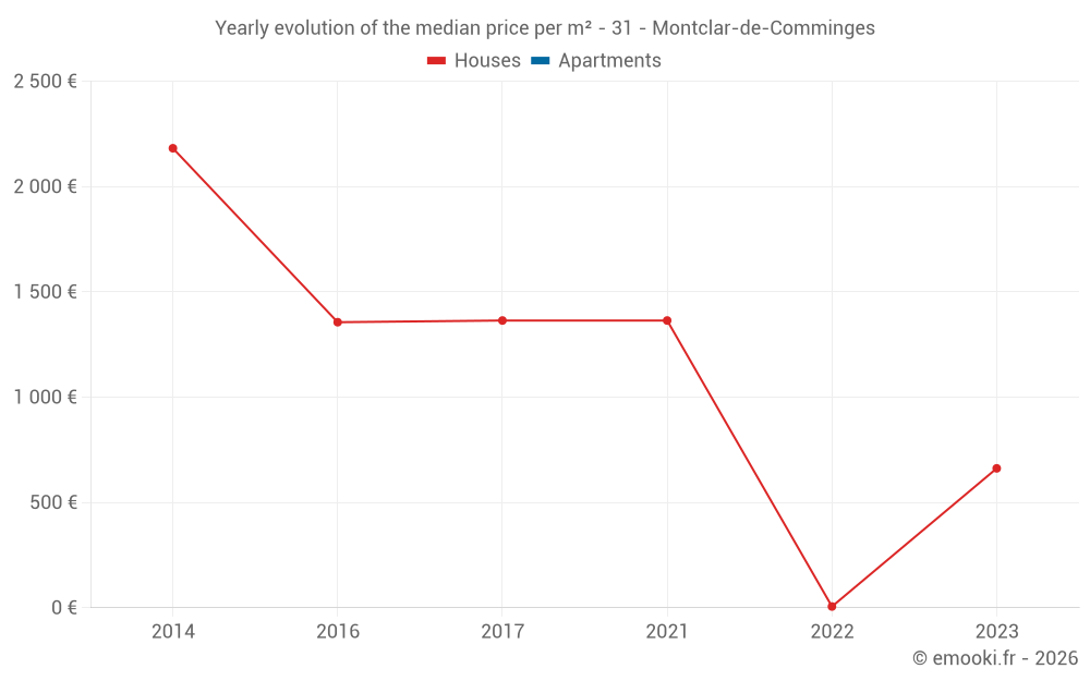Yearly evolution of the median price per m² - 31 - Montclar-de-Comminges