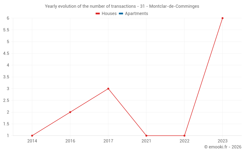 Yearly evolution of the number of transactions - 31 - Montclar-de-Comminges