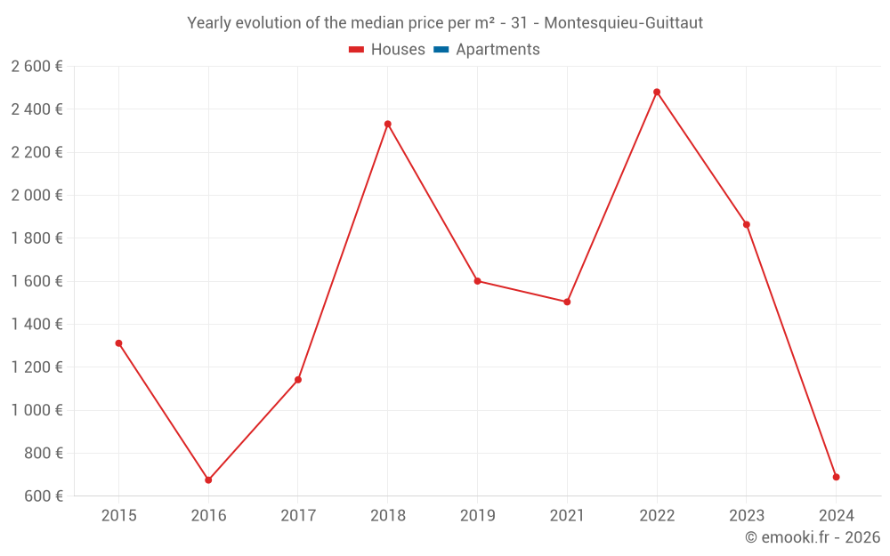 Yearly evolution of the median price per m² - 31 - Montesquieu-Guittaut