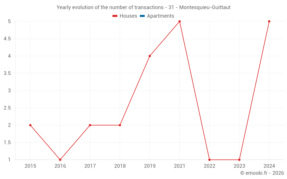 Yearly evolution of the number of transactions - 31 - Montesquieu-Guittaut