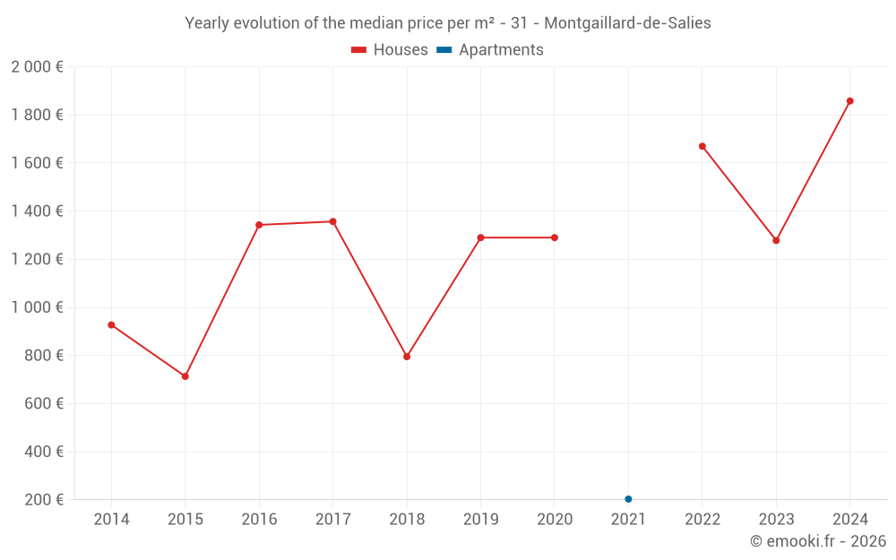 Yearly evolution of the median price per m² - 31 - Montgaillard-de-Salies