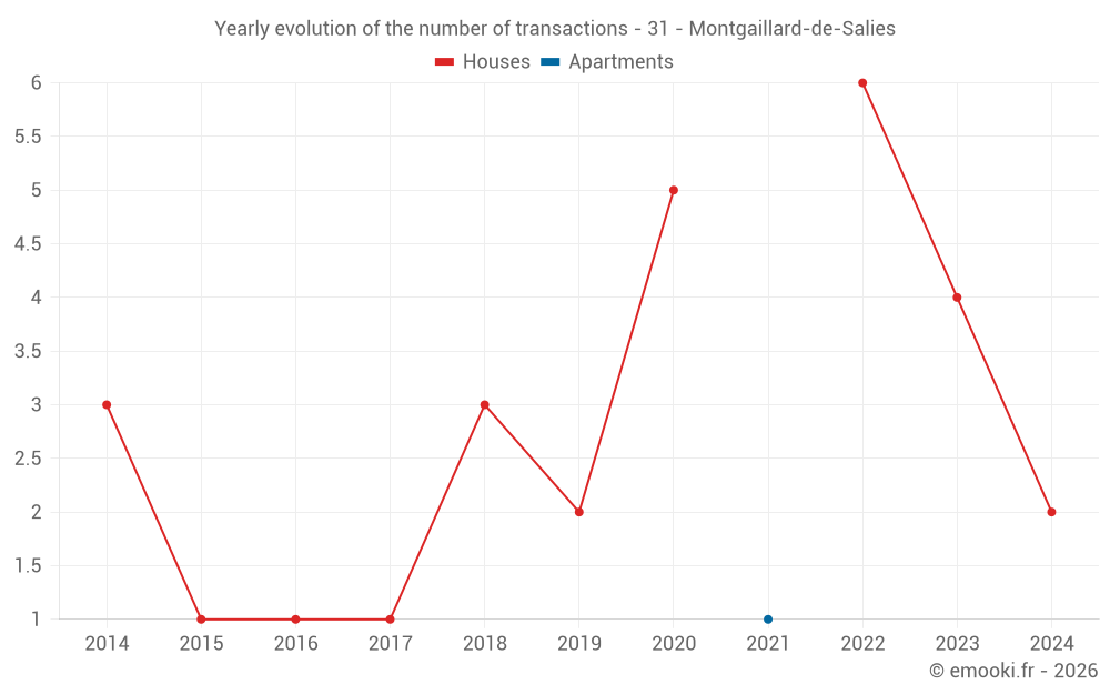 Yearly evolution of the number of transactions - 31 - Montgaillard-de-Salies