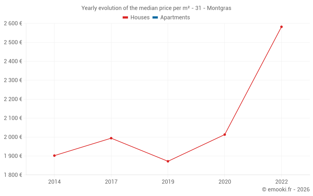 Yearly evolution of the median price per m² - 31 - Montgras