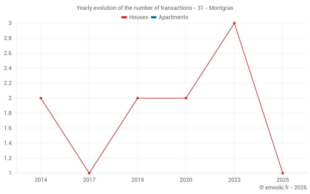 Yearly evolution of the number of transactions - 31 - Montgras