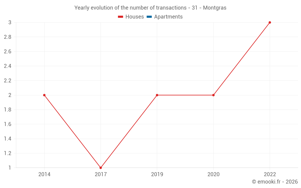 Yearly evolution of the number of transactions - 31 - Montgras
