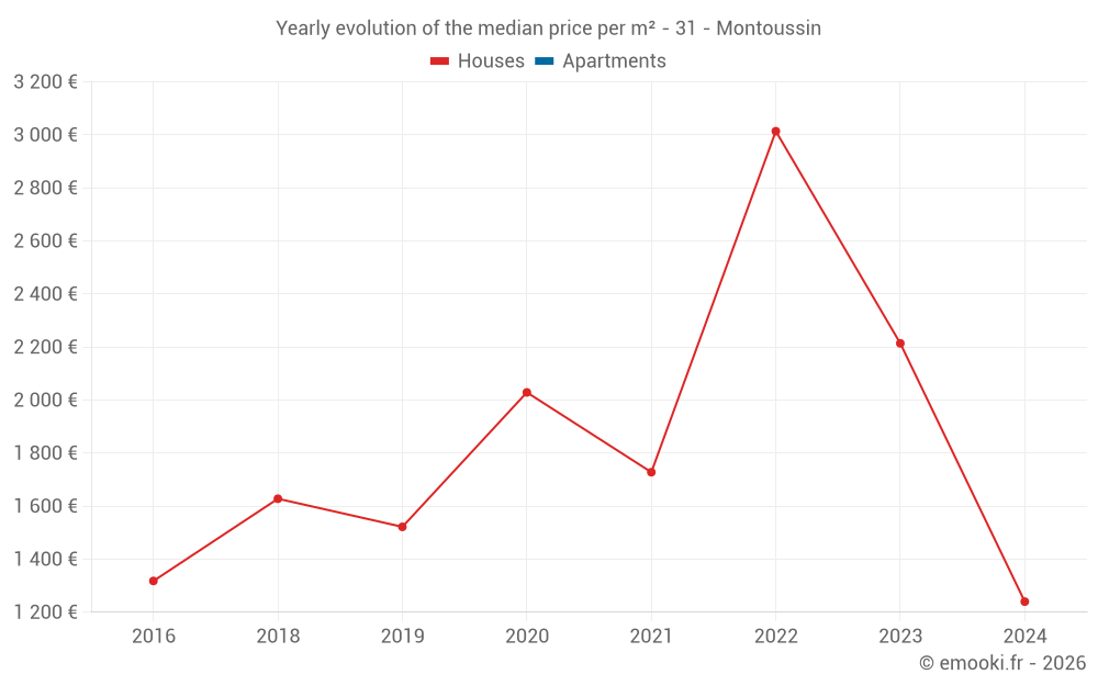 Yearly evolution of the median price per m² - 31 - Montoussin