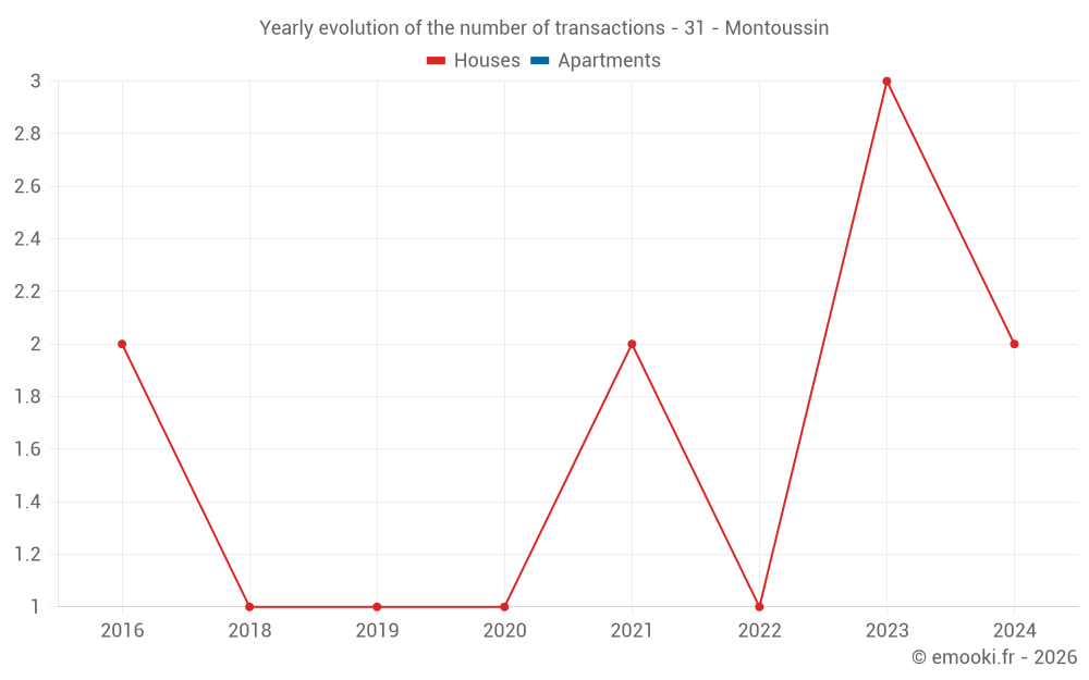 Yearly evolution of the number of transactions - 31 - Montoussin